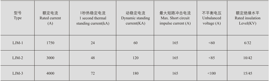 LJM-1、2、3零序电流互感器的技术参数