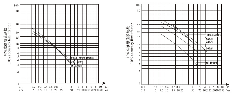 LFSQ-10电流互感器技术参数