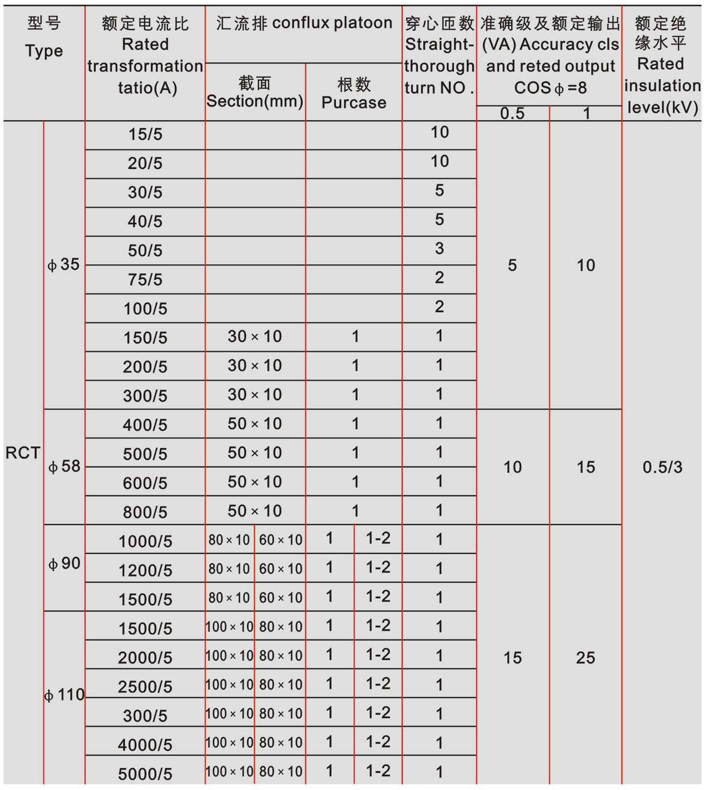 RCT型电流互感器技术参数