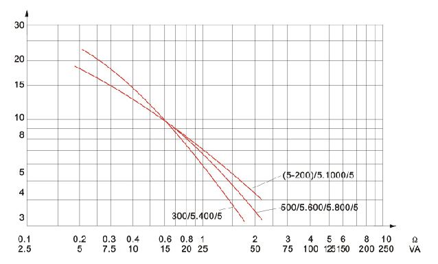 LA-10Q（LFZ-10Q、LFZB1-10Q）型电流互感器技术参数