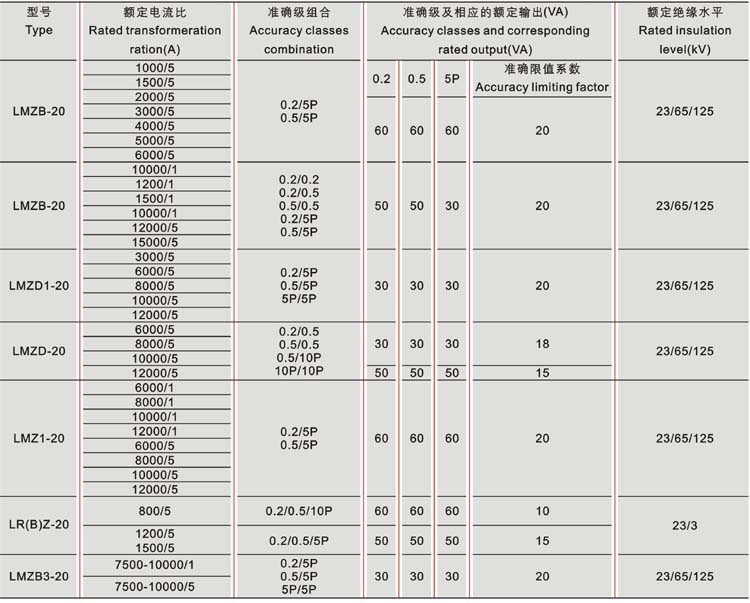 LMZB(3)-20、LMZD(1)-20、LR(B)Z-20型电流互感器技术参数