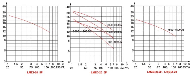 LMZB(3)-20、LMZD(1)-20、LR(B)Z-20型电流互感器技术参数